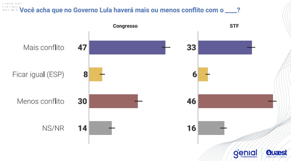 Brasileiros acham que Lula terá mais conflitos com Congresso — Foto: Genial/Quaest