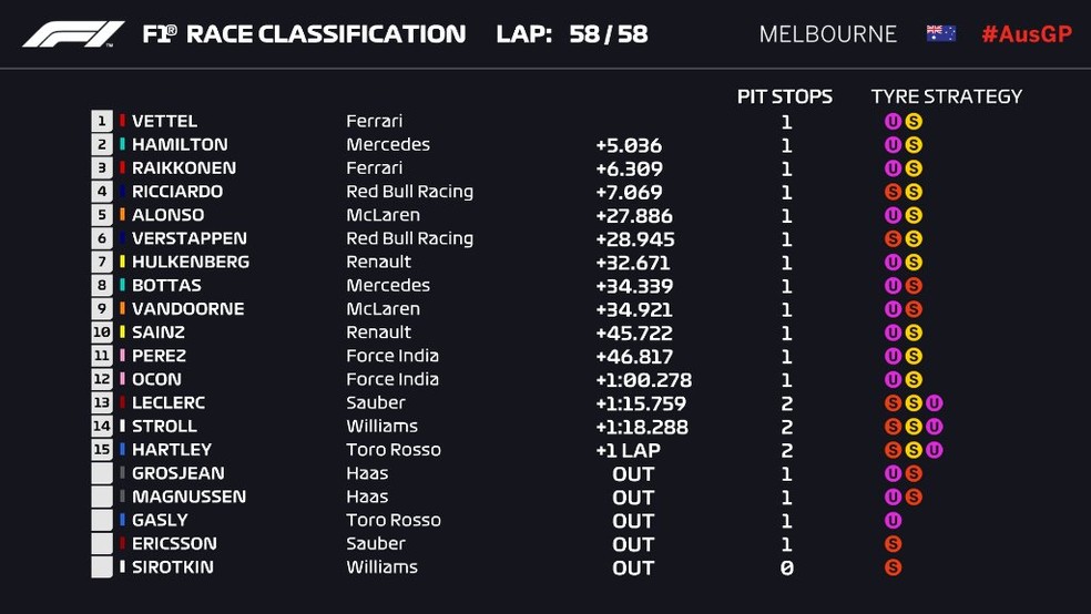 Classificação da corrida - GP da Austrália (Foto: Reprodução)