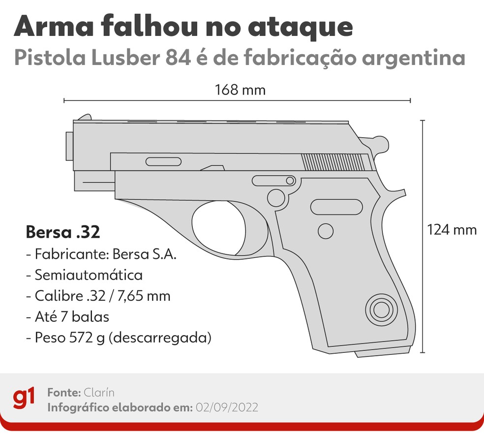 Gráfico mostra arma usada no ataque a Cristina Kirchner — Foto: g1/Elcio Horiuchi