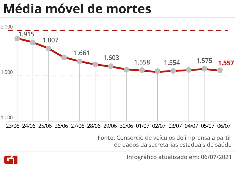 Evolução da média móvel de óbitos por Covid no Brasil nos últimos 14 dias. Variação percentual leva em conta os números das duas pontas do período — Foto: Editoria de Arte/G1