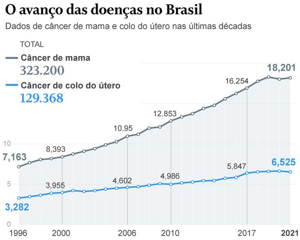 Outubro Rosa: Câncer de mama provocou 50 mortes por dia em 2021 no Brasil