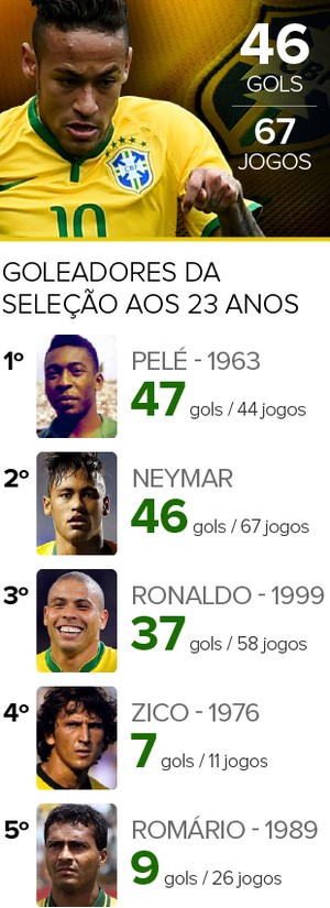 Info Goleadores da selecao aos 23 anos - NEYMAR (Foto: infoesporte) Info Goleadores da selecao aos 23 anos - NEYMAR (Foto: infoesporte)