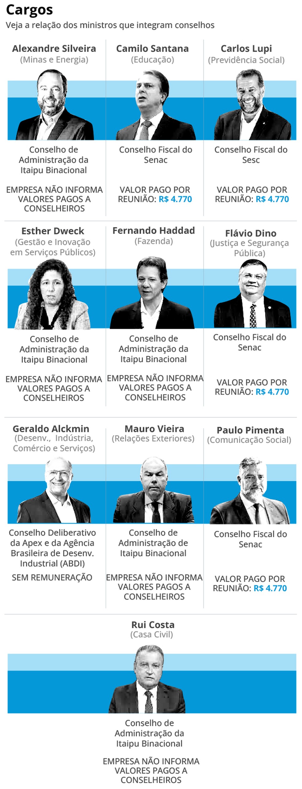 Ministros de Lula que participam de conselhos de estatais e outras empresas ligadas à União. — Foto: Editoria de Arte/O Globo