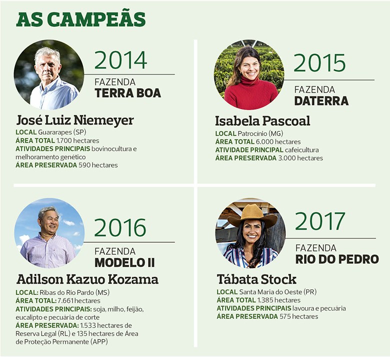 fazenda-sustentavel-todos-os-vencedores (Foto: Globo Rural)