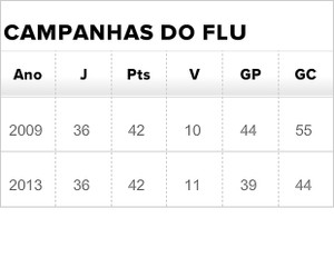 Tabela Fluminense 2009 2013 (Foto: Arte / GLOBOESPORTE.COM)