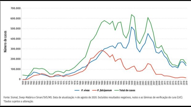 Série histórica mostra como casos de malária caíram no Brasil ao longo dos anos (Foto: Ministério da Saúde)
