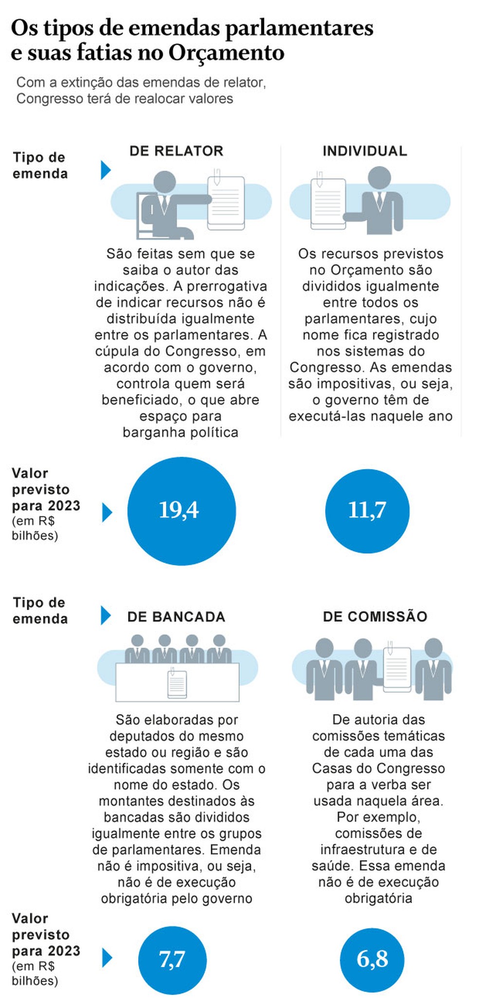 Entenda o tipo de emendas parlamentares existentes â Foto: Arte O Globo 