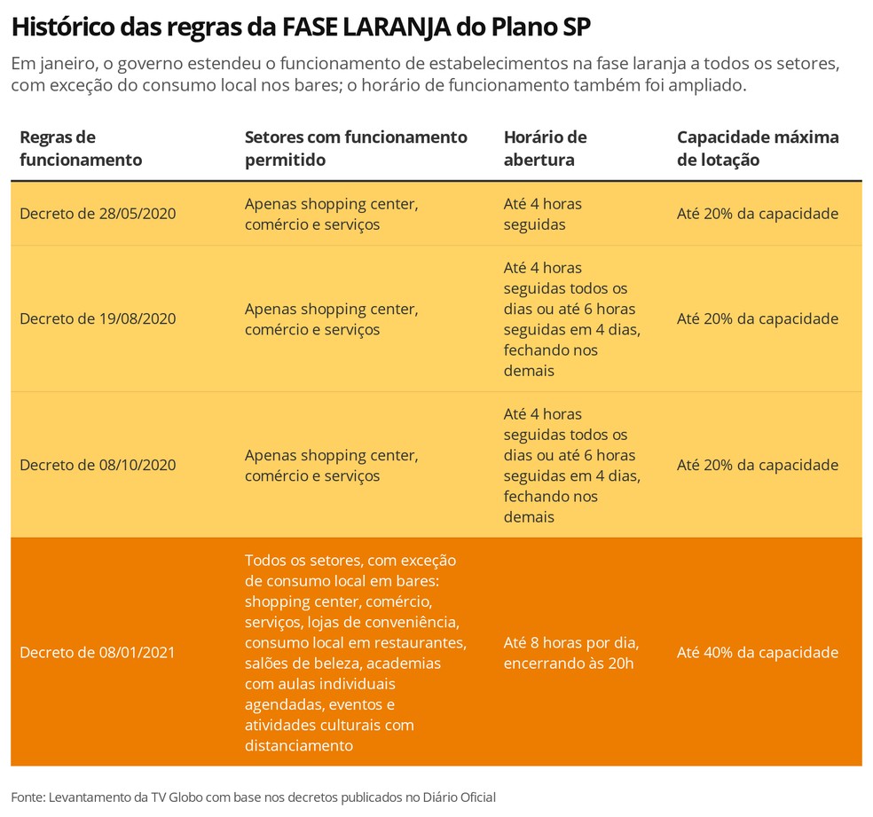 Veja o histórico de mudanças nas regras da fase laranja do Plano SP — Foto: Ana Carolina Moreno/TV Globo