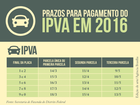 DF tem 430 mil veículos com IPVA atrasado em 2016, diz Fazenda