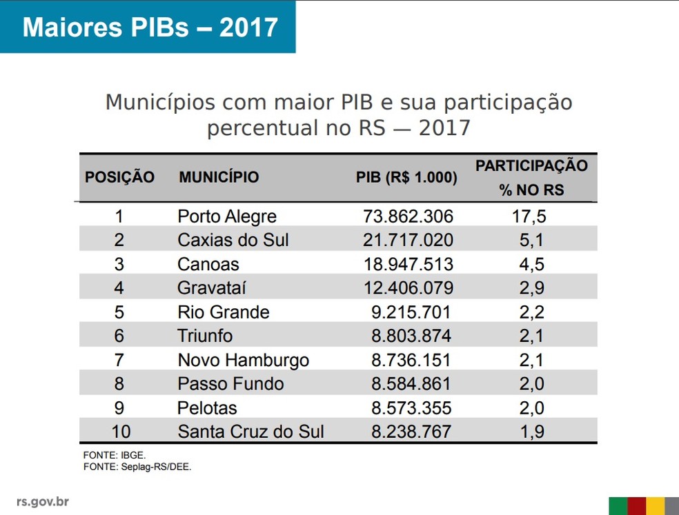Municípios com maior PIB e a participação no percentual no RS, em 2017. — Foto: Seplag/Reprodução