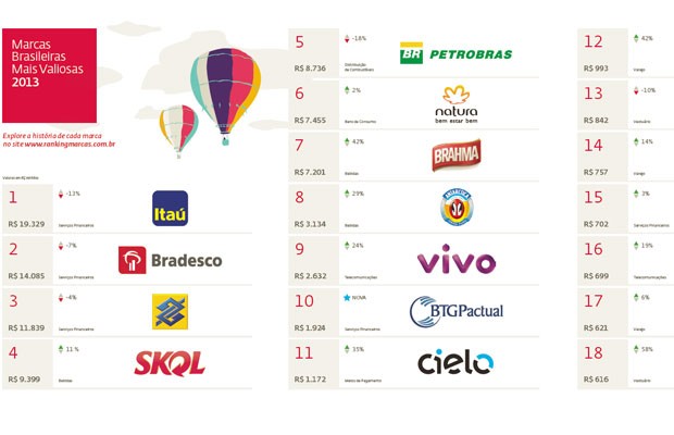 Interbrand divulgou nesta terça-feira (26) ranking das marcas brasileiras mais valiosas (Foto: Reprodução)