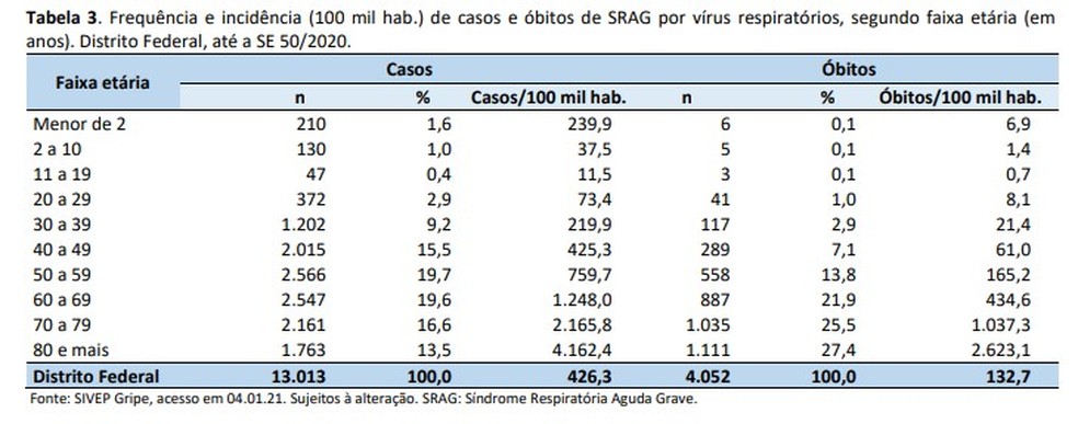 Perfil de casos e óbitos de SRAG por vírus respiratórios em 2020, no DF — Foto: SES-DF/Reprodução