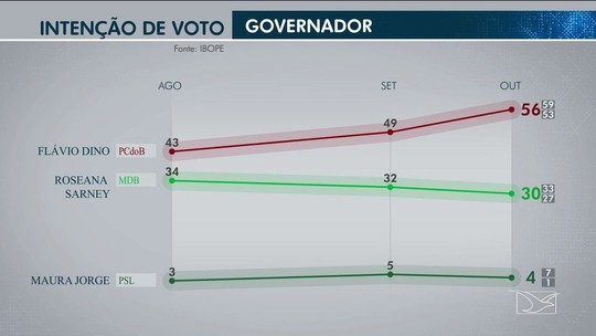 Ibope no MA: Flávio Dino, 56%; Roseana Sarney, 30%