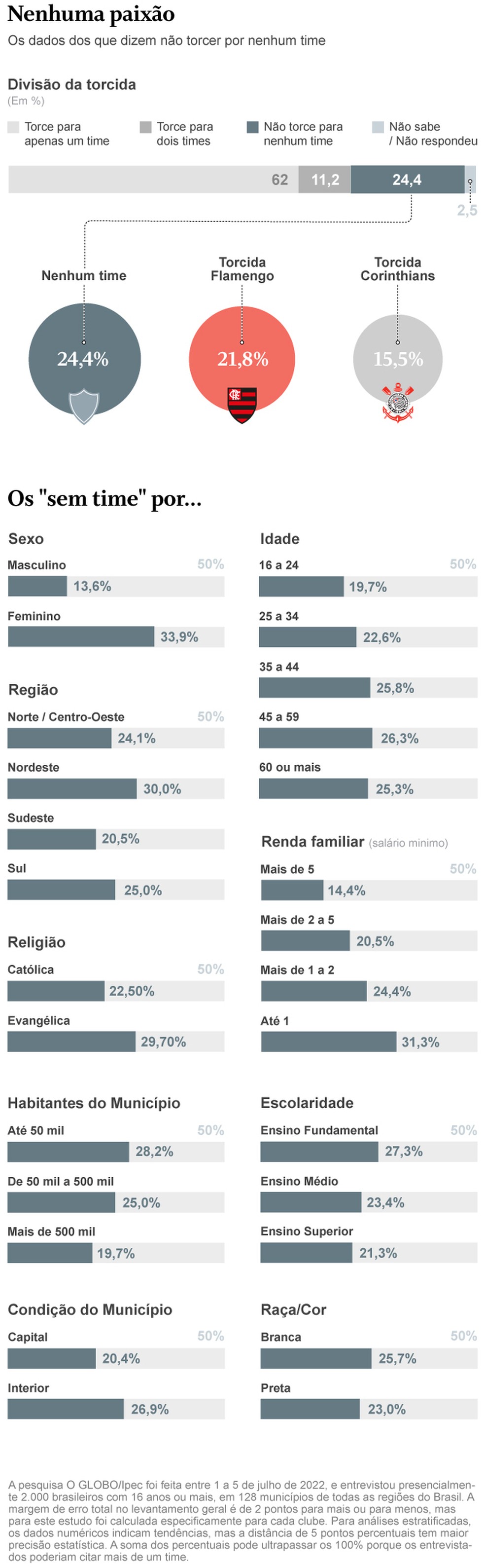 O perfil dos brasileiros que n�o t�m time de futebol � Foto: Editoria de Arte