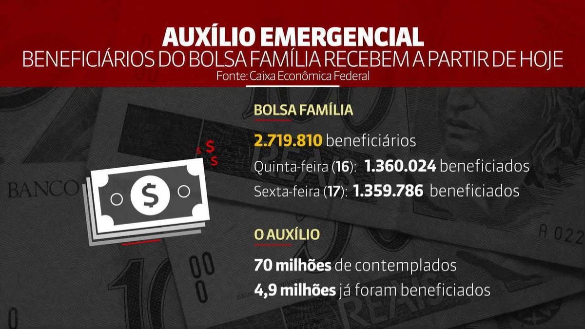 Auxílio Emergencial: Caixa começa a pagar nesta quinta ...