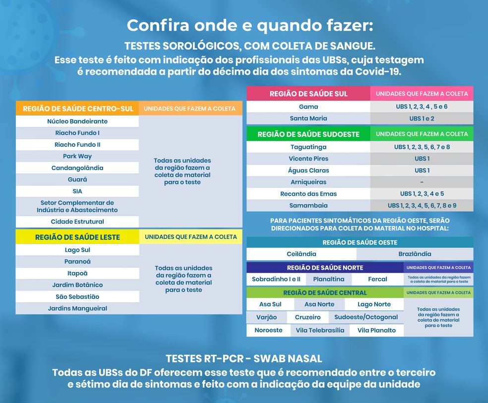 Secretaria de Saúde do DF divulga lista de unidades de saúde para teste sorológico — Foto: SES-DF/Divulgação