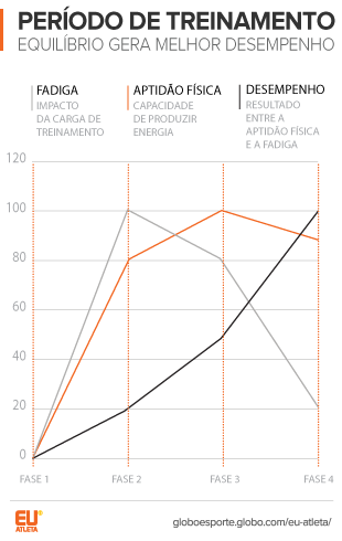 euatleta info treinamento  (Foto: Arte Eu Atleta)