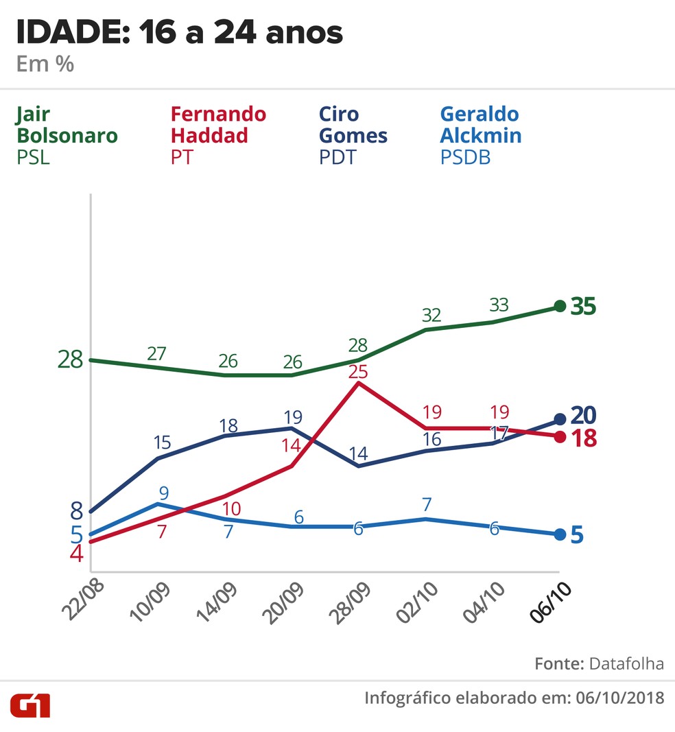 Pesquisa Datafolha - 6 de outubro - intenção de voto por segmentos - idade: 16 a 24 anos — Foto: Arte/G1