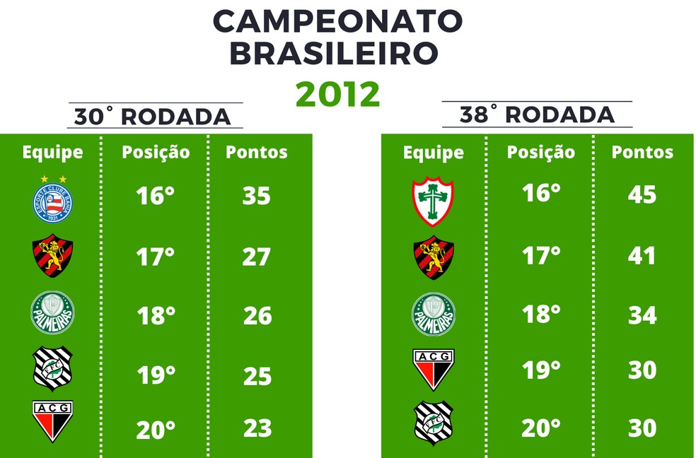 Pontuação Série A de 2012 — Foto: Globoesporte.com