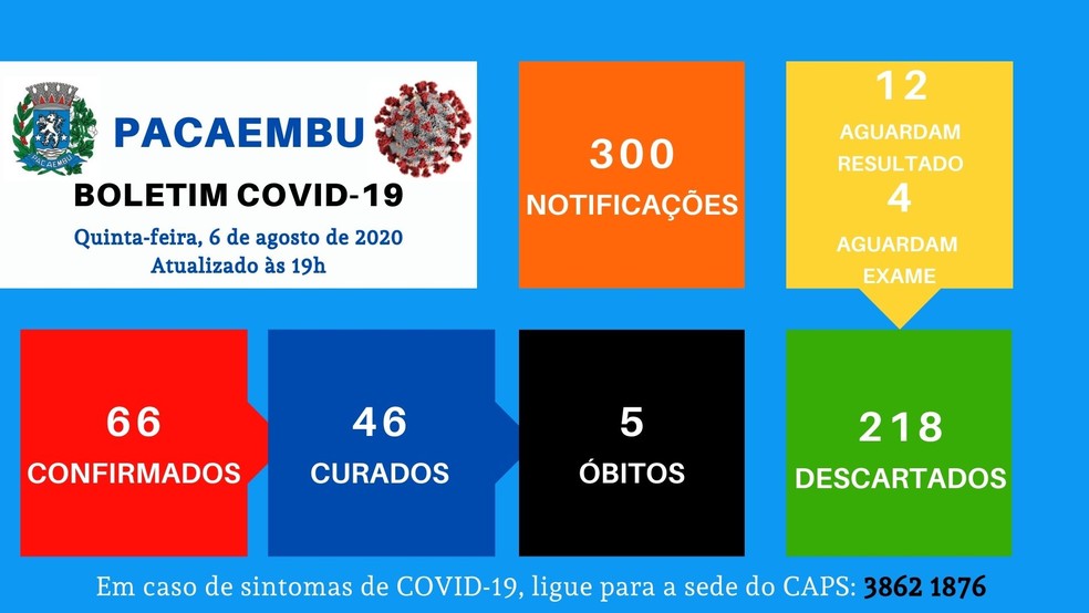 Casos de coronav&iacute;rus em Pacaembu, em 6 de agosto &mdash; Foto: Divulga&ccedil;&atilde;o