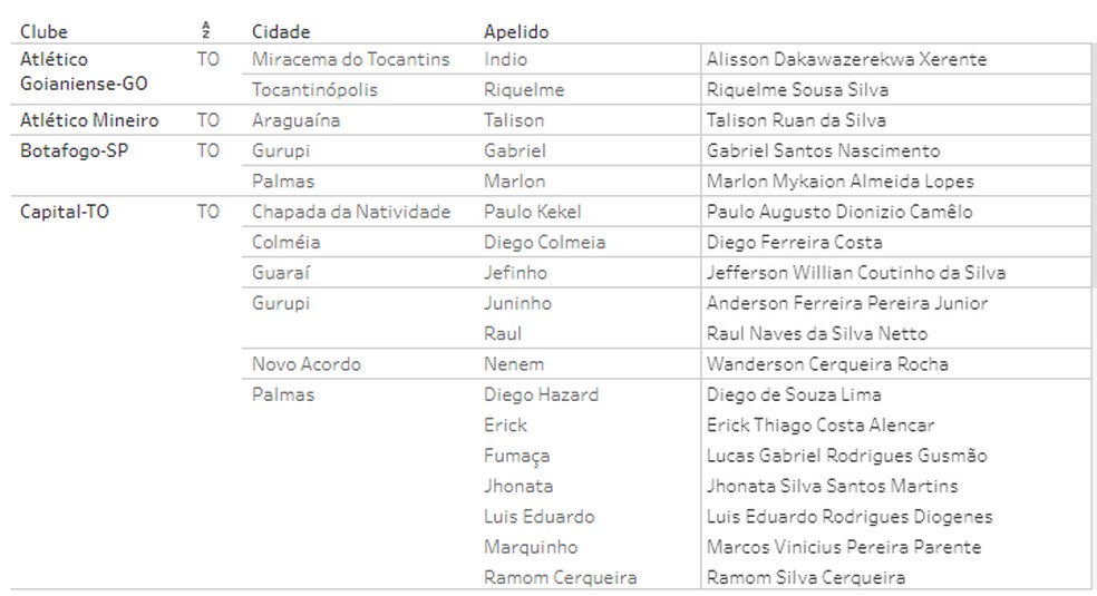 Lista de tocantinenses na Copinha  — Foto: Reprodução/FPF 