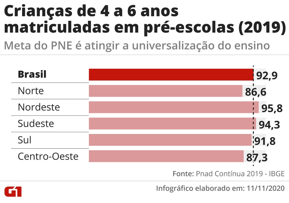 Brasil ainda não alcançou a meta de 100% de crianças matriculadas na pré-escola. — Foto: Arte/G1