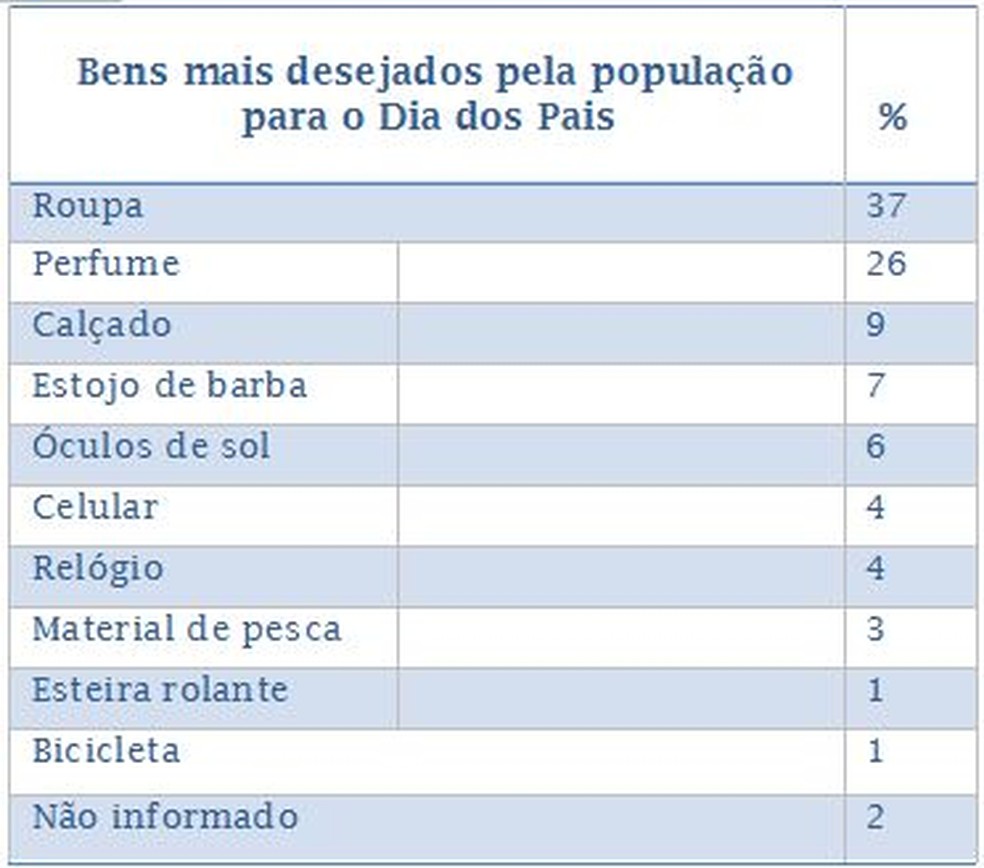 Itens mais procurados pelos rio-branquenses são roupa e perfume  (Foto: Divulgação/Fecomercio)