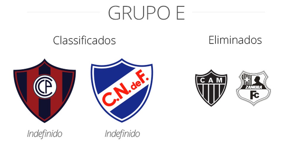 Panorama do Grupo E da Libertadores — Foto: Infoesporte