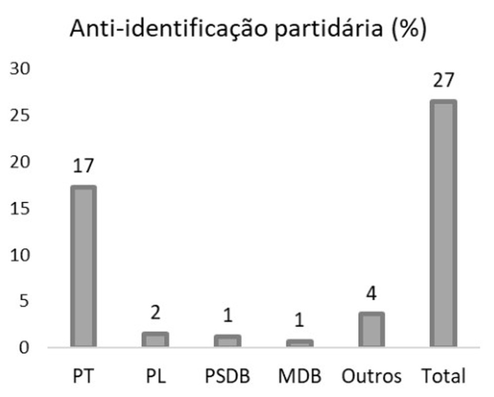 Veja os nÃºmeros  â Foto: Pesquisa âA cara da democraciaâ, com 2.538 entrevistas presenciais em 201 cidades, em todas as regiÃµes do paÃ­s, em junho de 2022. INCT/IDDC, com as universidades UFMG, Unicamp, UnB e UERJ, CNPq/Fapemig. NOTAS: âNÃ£o sabeâ = 1,9% e âNÃ£o respondeuâ = 0,3%.