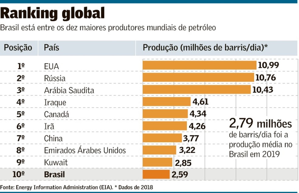 Maior Produtor De Petroleo No Mundo