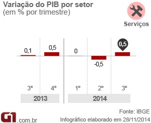 PIB servços 3 tri 14 (Foto: Editoria de Arte/G1)