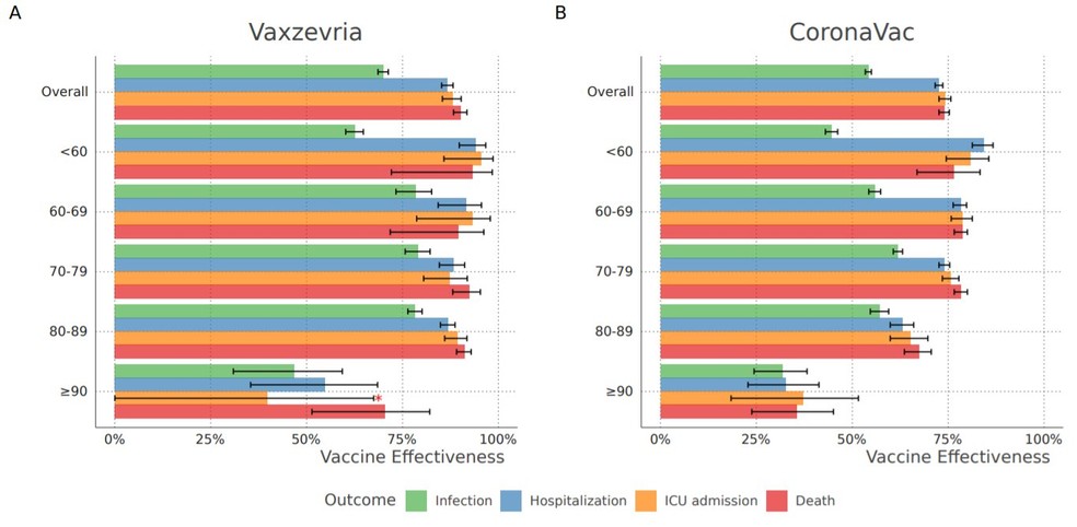 Estudo mostra efetividade da vacina AstraZeneca, no estudo identificada como Vaxzevria, e da CoronaVac contra internações e mortes por Covid. — Foto: Reprodução
