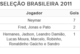 tabela artilheiros seleção brasileira 2011 (Foto: Arte: GloboEsporte.com)