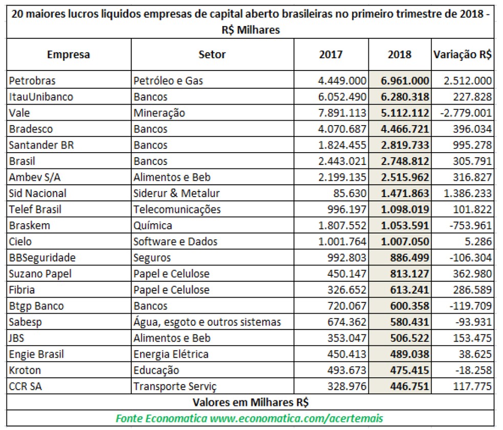 20 maiores lucros entre as empresas brasileiras de capital aberto (Foto: Economatica)