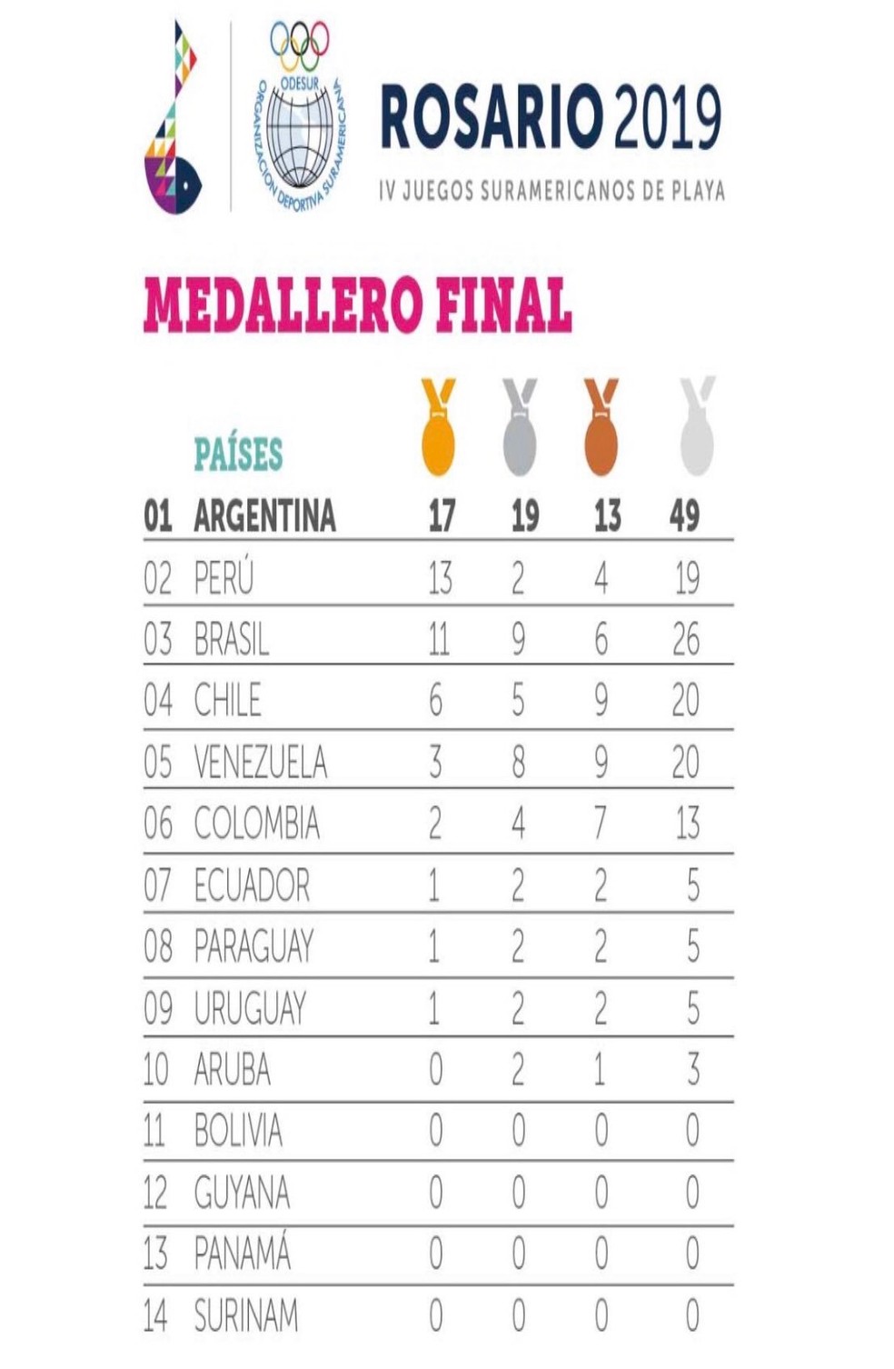 Brasil Aumenta Numero De Medalhas Mas Repete 3o Lugar No Sul Americano De Praia Blog Do Coach Sportv