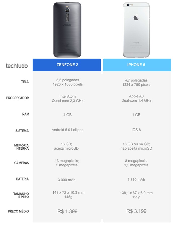Tabela comparativa entre o Zenfone 2 e o iPhone 6 (Foto: Arte/TechTudo)