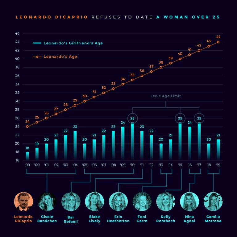 Infográfico feito por fãs de Leonardo DiCaprio que comprova a idade de corte dele (Foto: Reprodução/Reddit)