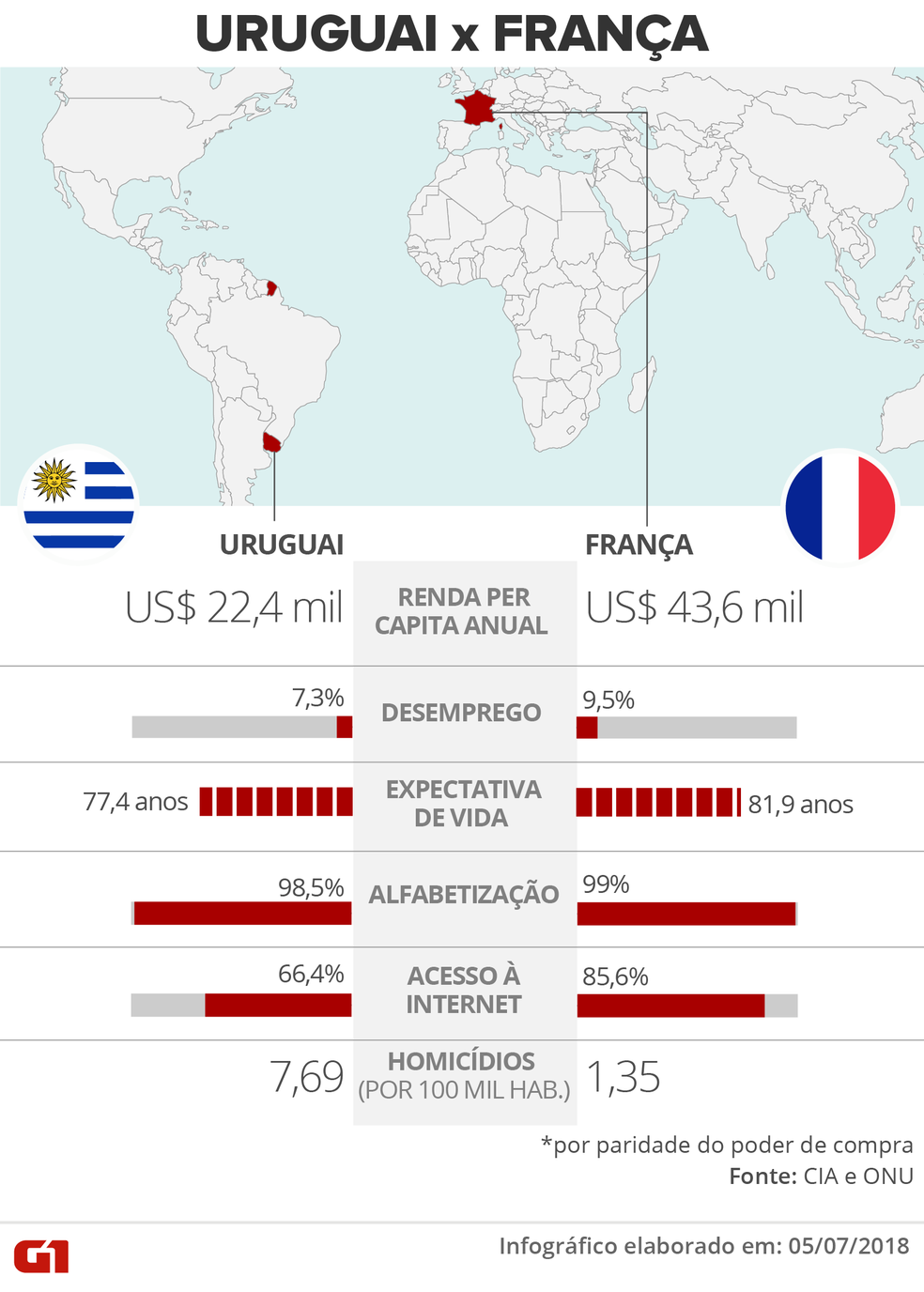 Copa de Indicadores: Uruguai x França (Foto: Arte/G1)