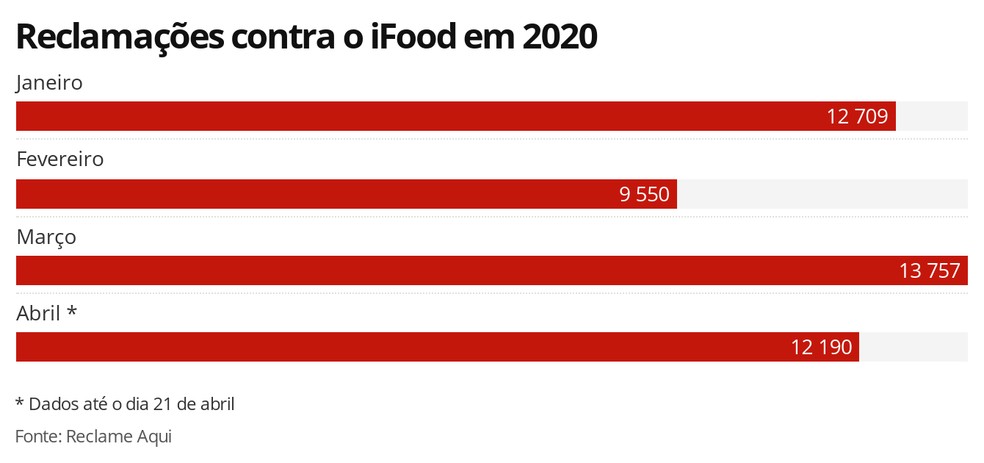 Reclamações contra o iFood em 2020 — Foto: Arte G1