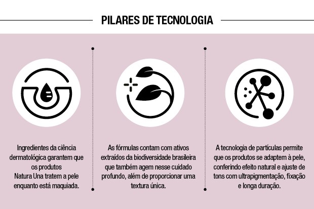 Pilares de tecnologia (Foto: Divulgação) Pilares de tecnologia (Foto: Divulgação)