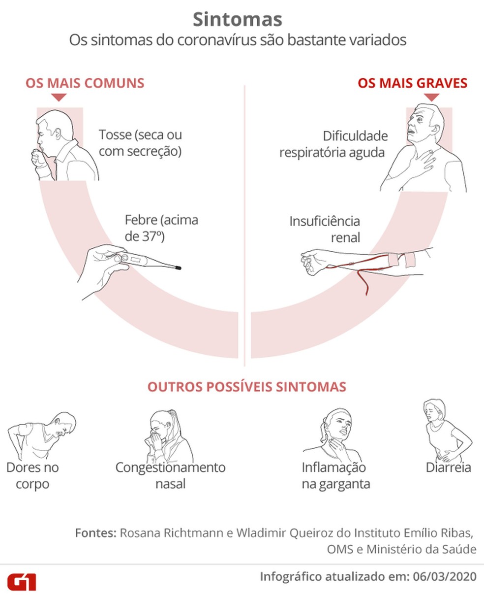 37+ Sintomas Covid Leve Febre Quantos Graus