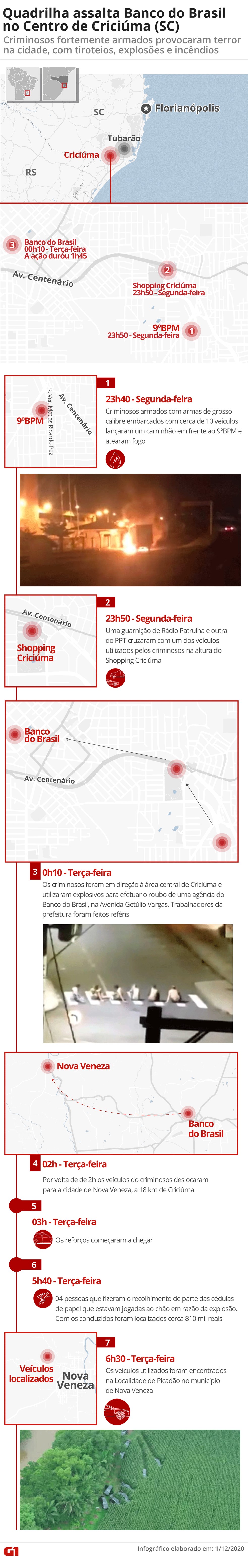 Cronologia de assalto a banco em Criciúma  — Foto: Arte G1