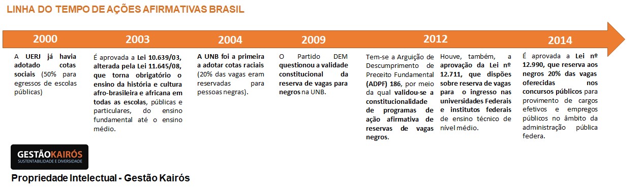 Linha do tempo mostra evolução das ações afirmativas no Brasil (Foto: Gestão Kairós)