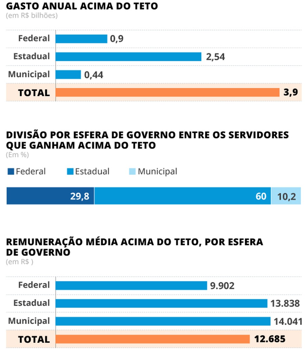 Gastos do governo com supersalários — Foto: Criação O Globo