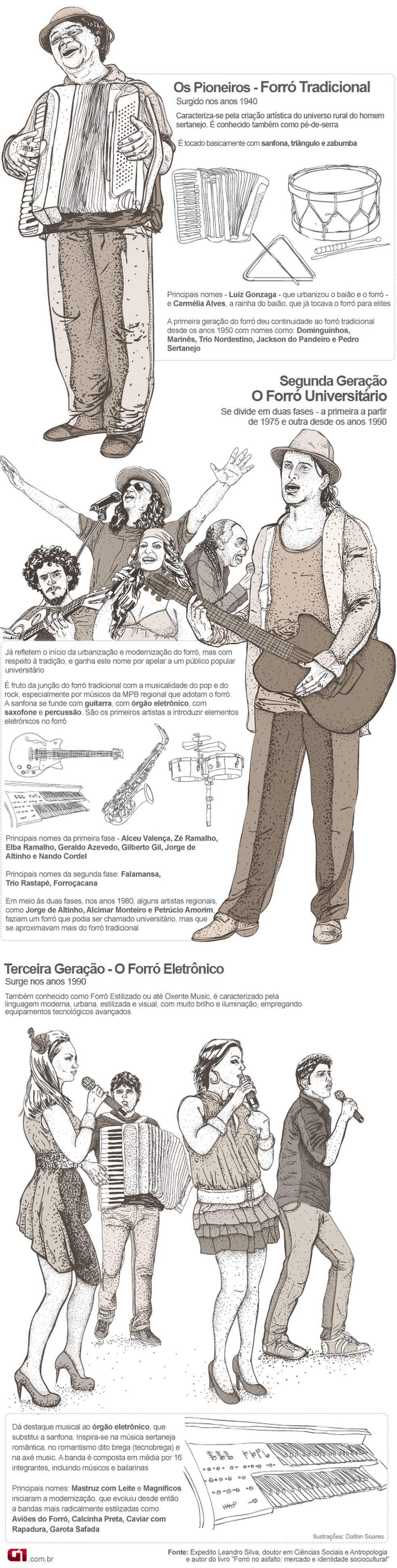 Origem e transformações do forró — Foto: Dalton Soares/G1
