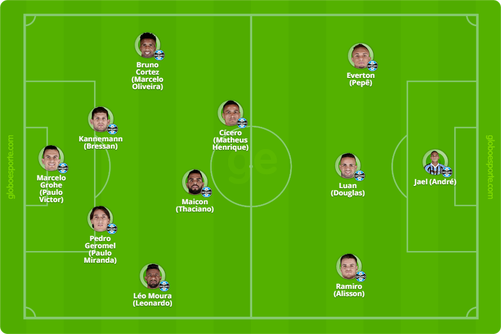 Time titular do Grêmio, com reservas entre parênteses — Foto: Arte / GloboEsporte.com