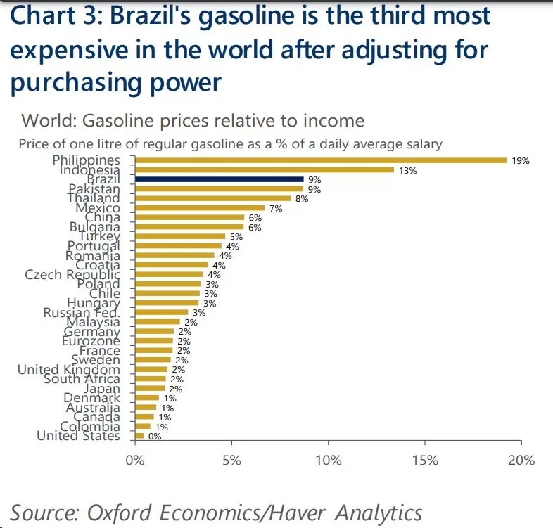 'Gasolina do Brasil é terceira mais cara do mundo depois de ajustada pelo poder de compra', diz título do gráfico que ilustra relatório (Foto: Reprodução/Oxford Economics)