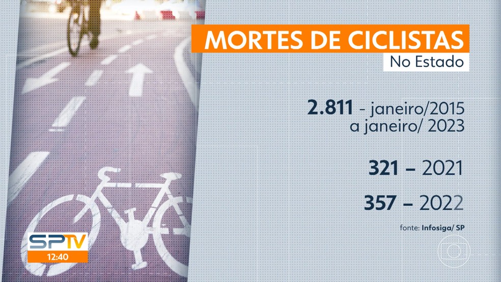 Cresce número de mortes de ciclistas no estado de SP em 2022, segundo dados são do Infosiga/SP — Foto: Reprodução/TV Globo