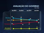 Dilma vai de 40% para 37% mas ainda ganha no primeiro turno, diz Ibope