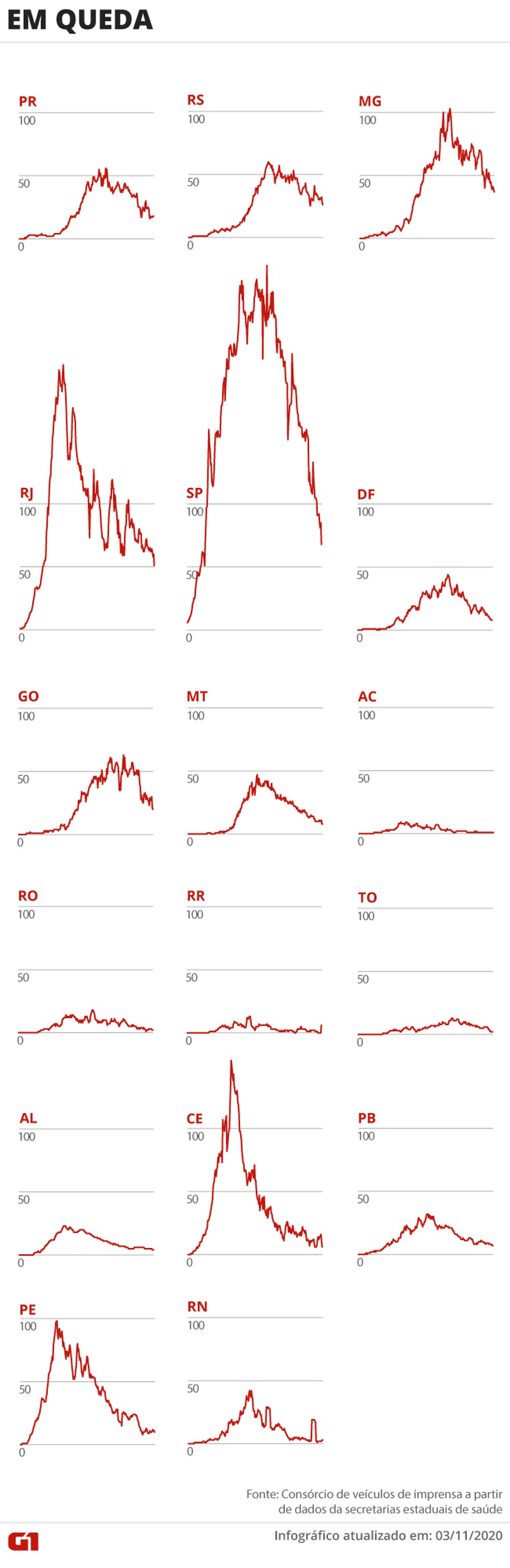 Estados com mortes em queda — Foto: Editoria de Arte/G1